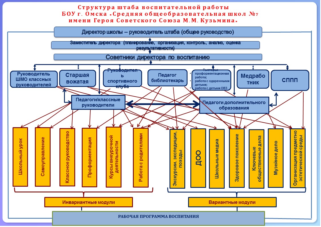 Структура штаба воспитательной работы БОУ г. Омска «Средняя общеобразовательная школ №7 имени Героя Советского Союза М.М. Кузьмина»