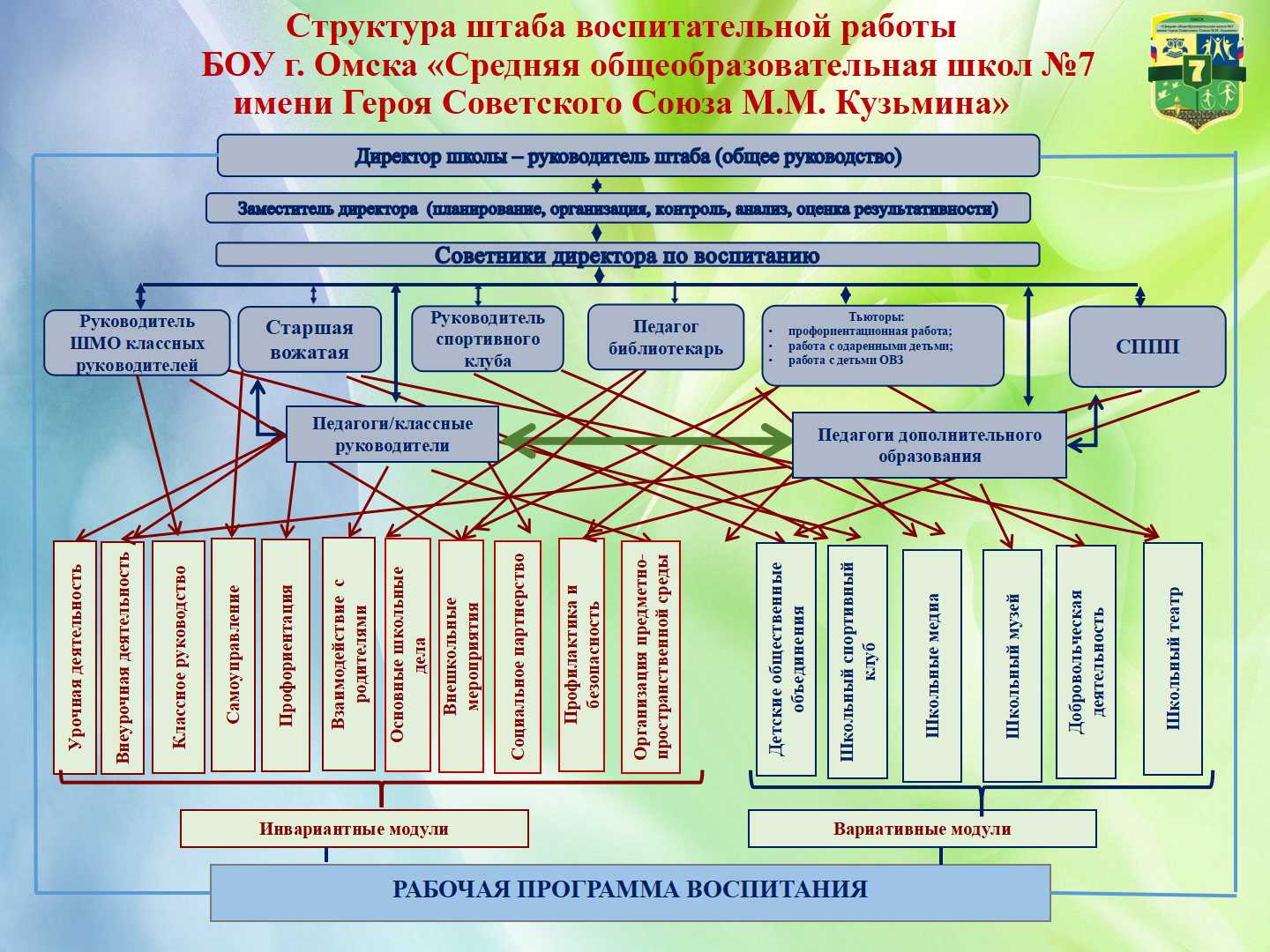 Структура штаба воспитательной работы БОУ г. Омска «Средняя общеобразовательная школ №7 имени Героя Советского Союза М.М. Кузьмина»